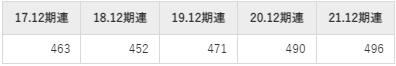 ダイキアクシスの平均年収推移①