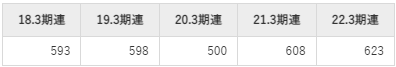 プロトコーポレーションの平均年収推移①