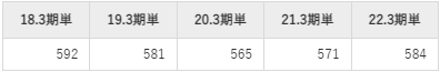 東邦システムサイエンスの平均年収推移①