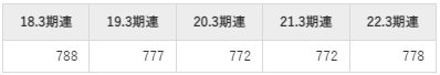 インフォコムの平均年収推移①