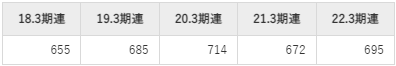 日本精化の平均年収推移①