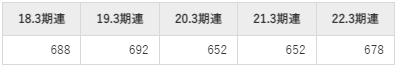 扶桑化学工業の平均年収推移①