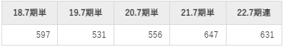 ラクスルの平均年収推移①