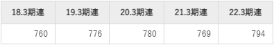 日油の平均年収推移①