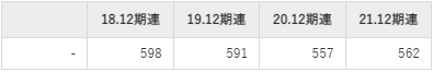 イーソルの平均年収推移①