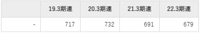 アルテリア・ネットワークスの平均年収推移①