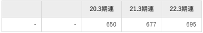 JMDCの平均年収推移①