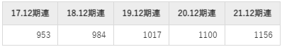 中外製薬の平均年収推移①