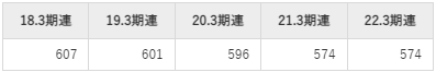 大日本塗料の平均年収推移①