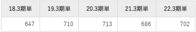 オービックビジネスコンサルタントの平均年収推移①