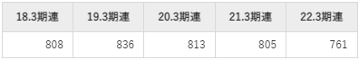 ビジネスエンジニアリングの平均年収推移①