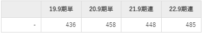 新日本製薬の平均年収推移①