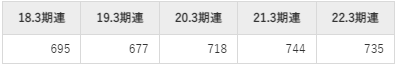 ニチレキの平均年収推移①