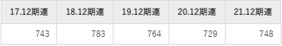 AGCの平均年収推移①