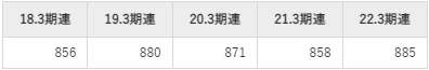 オリックスの平均年収推移①