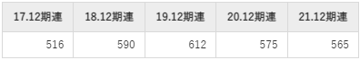 東洋炭素の平均年収推移①