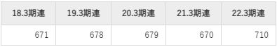 TOTO平均年収推移①