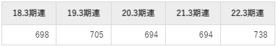 大紀アルミニウム工業所平均年収推移①