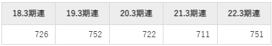 三井金属鉱業の平均年収推移①