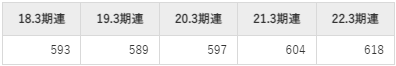 アルインコの平均年収推移①