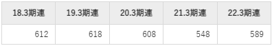 パイオラックスの平均年収推移①