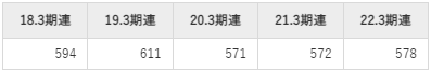 ジャパンマテリアルの平均年収推移①