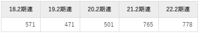 ベクトルの平均年収推移①