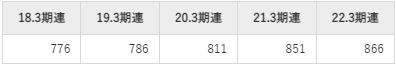 三菱HCキャピタルの平均年収推移①