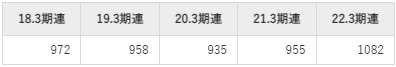 日本郵船の平均年収推移①