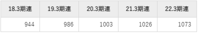 商船三井の平均年収推移①