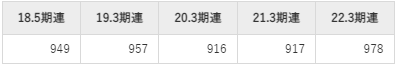 レノバの平均年収推移①