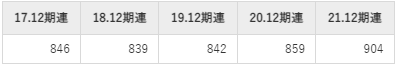 建設技術研究所平均年収推移①