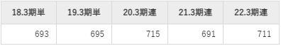 タナベ経営平均年収推移　①