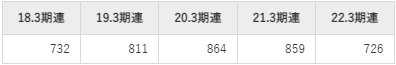 因幡電機産業の平均年収推移①