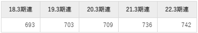 中電工の平均年収推移①