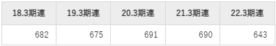 東京エネシスの平均年収推移①