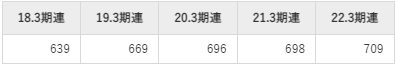 太平電業の平均年収推移①