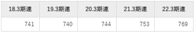 森永乳業の平均年収推移①