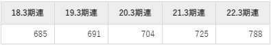 エレマテックの平均年収推移①