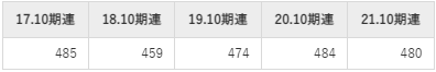 神戸物産の平均年収推移①