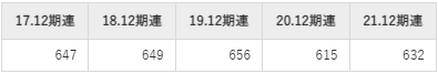 ザ・パックの平均年収推移①