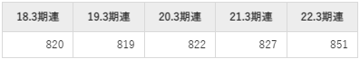 参天製薬の平均年収推移①