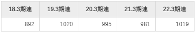 アドバンテストの平均年収推移①