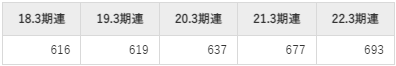 デジタルガレージの平均年収推移①