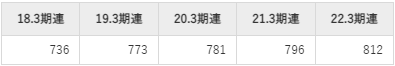 MARUWAの平均年収推移①