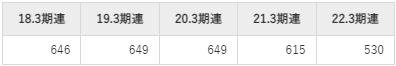 黒崎播磨の平均年収推移①