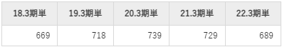 東京製鐵の平均年収推移①