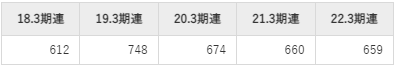 日本冶金工業の平均年収推移①