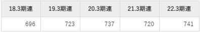 太陽誘電の平均年収推移①