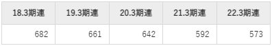 東プレの平均年収推移①